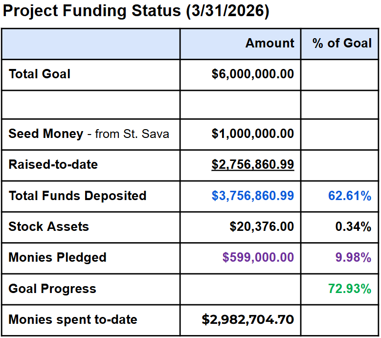 Project funding status chart