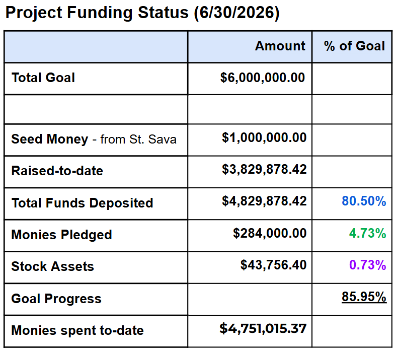 Project financial status chart