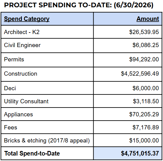 Project spending category totals