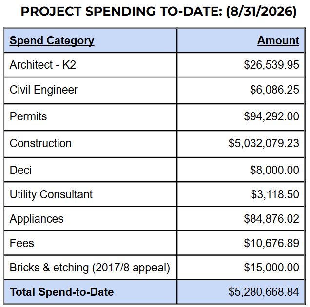 St. Mardarije Spiritual and Cultural Center project spending category totals